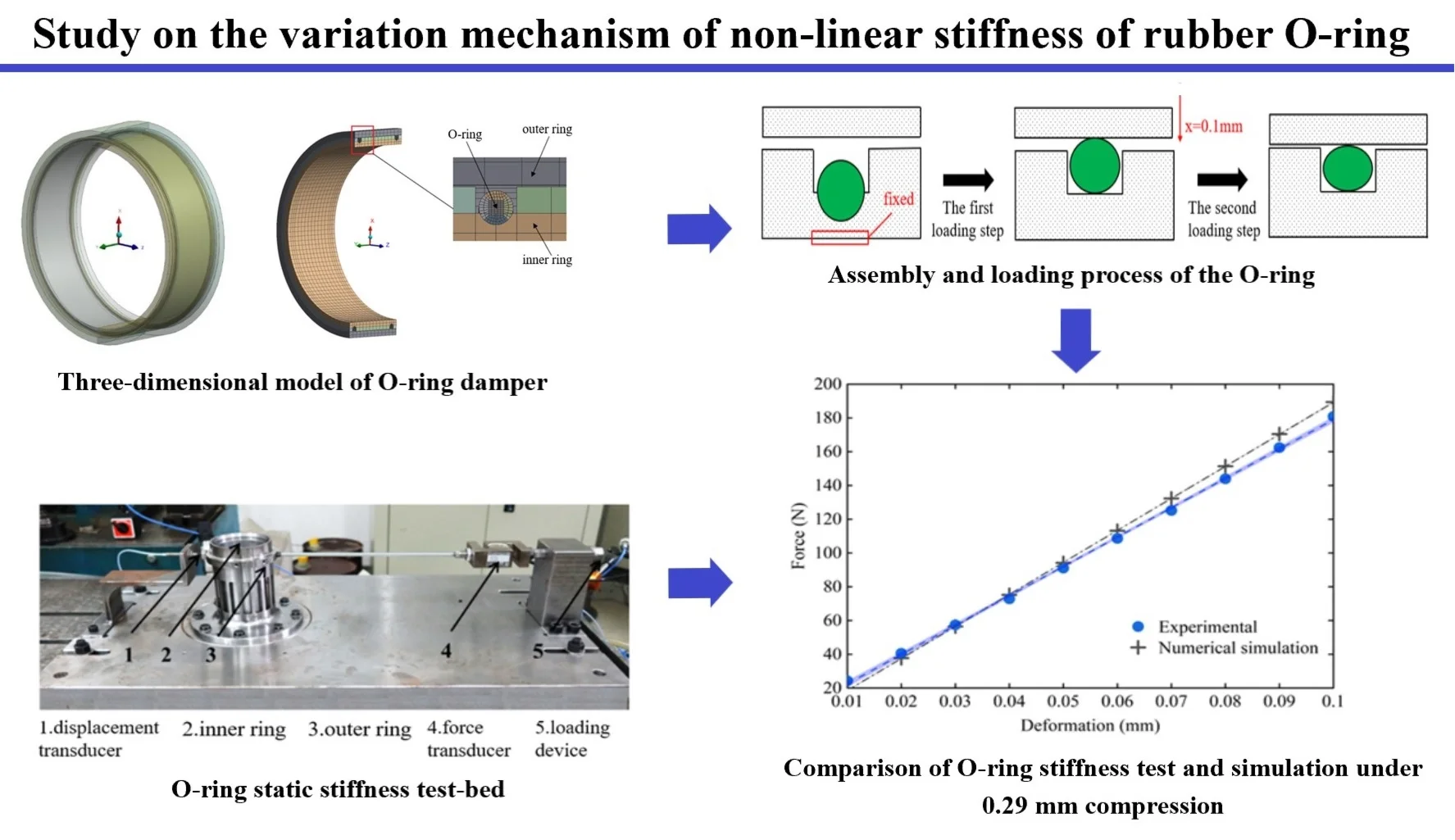 Study on the variation mechanism of non-linear stiffness of rubber O-ring