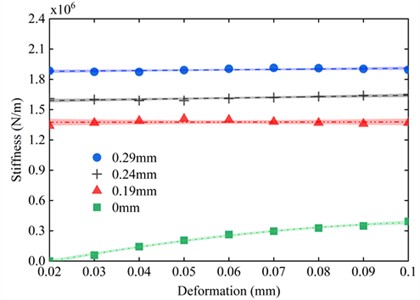 The variation curve of O-ring stiffness with displacement under different pre-compressions