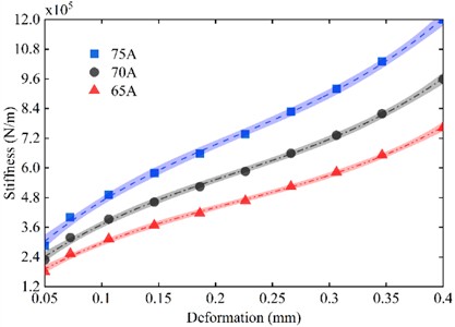 Changes of stiffness of three kinds of hardness O-rings with displacement without pre-compression