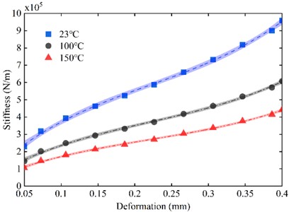 The change of stiffness of O-ring with displacement at three temperatures without pre-compression