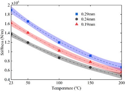 The change curve of O-ring stiffness with temperature during pre-compression