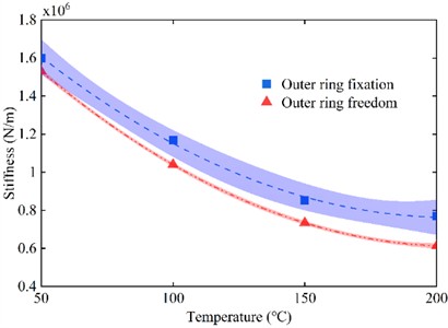 Variation curve of static stiffness of O-ring with temperature considering deformation of inner and outer rings