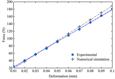 Comparison of O-ring stiffness test and simulation under 0.29 mm compression