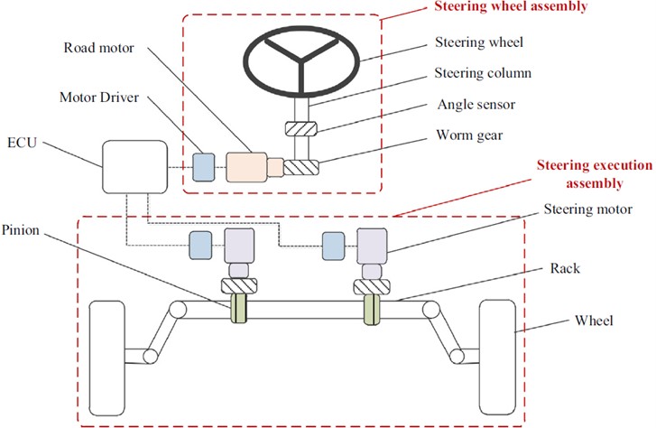 Structure of an example SBW system [4]