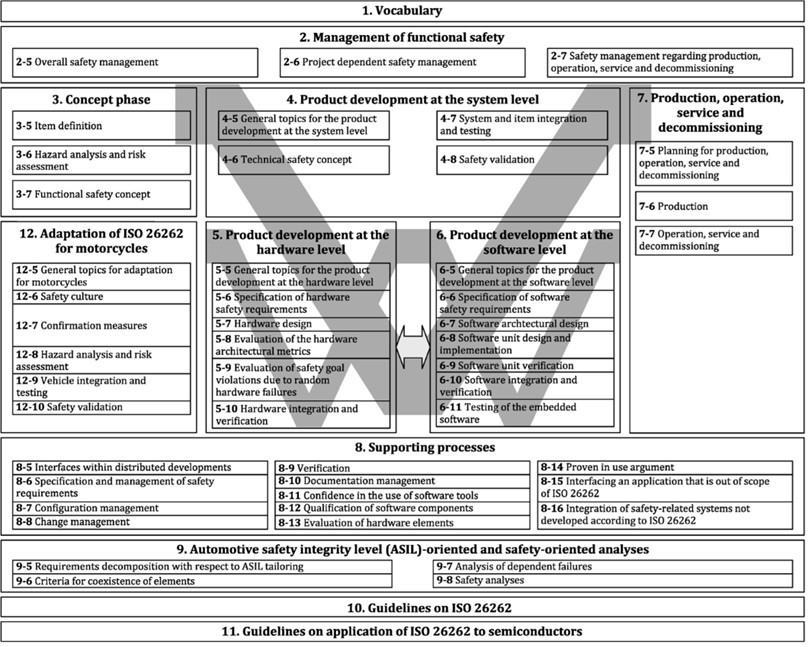 V Cycle of the ISO 26262 [12]