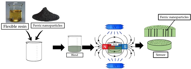 Piezoresistive sensor manufacturing process