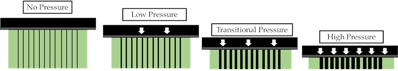Schematic diagrams of the distributed microstructure of the sensor  under no pressure, low pressure, transition pressure, and high pressure