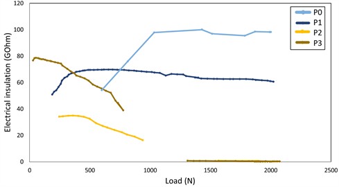 Piezoresistive response of sensor prototypes