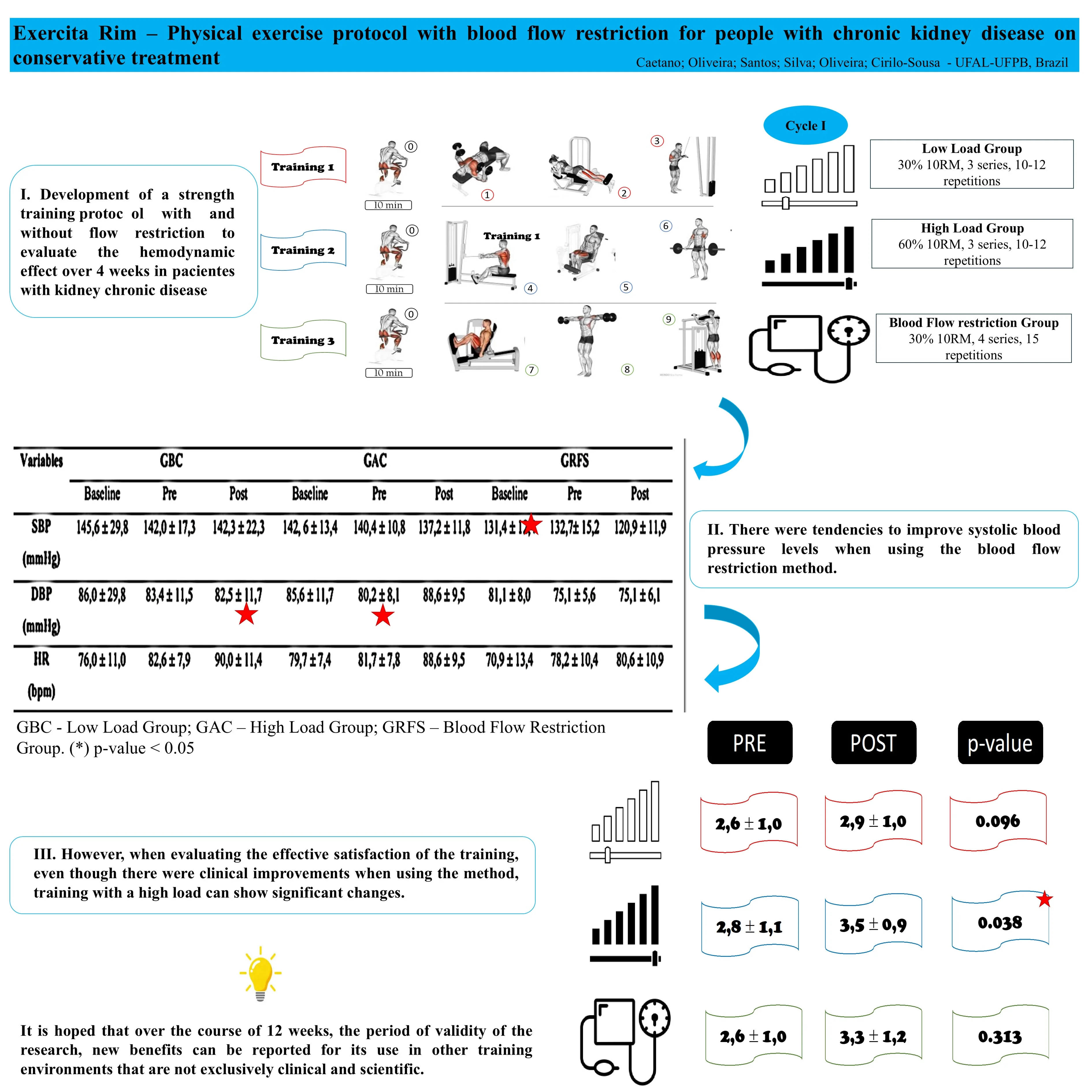 Exercita Rim – physical exercise protocol with blood flow restriction for people with chronic kidney disease on conservative treatment