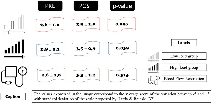 Affective satisfaction with the physical exercise protocol in people with CKD-3 in 12 sessions over 4 weeks. Source: authors, 2024.