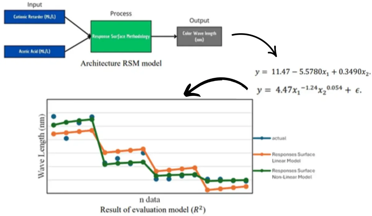 Data analytics-based model for optimizing cationic retarder and acetic acid in polyacrylic yarn dyeing
