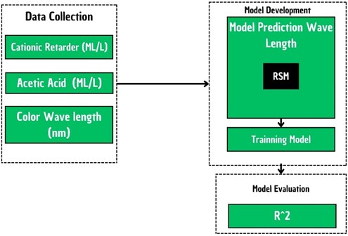 Research framework