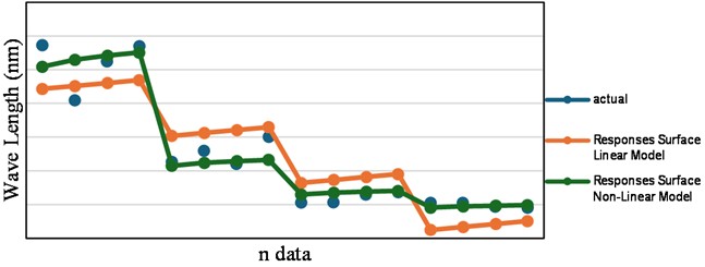 Result of evaluation model (R2)