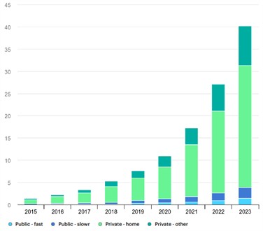 Statistics of charging stations in public and private areas [12]