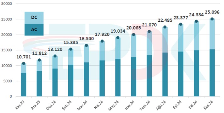 Statistics of charging stations in Turkey [14]