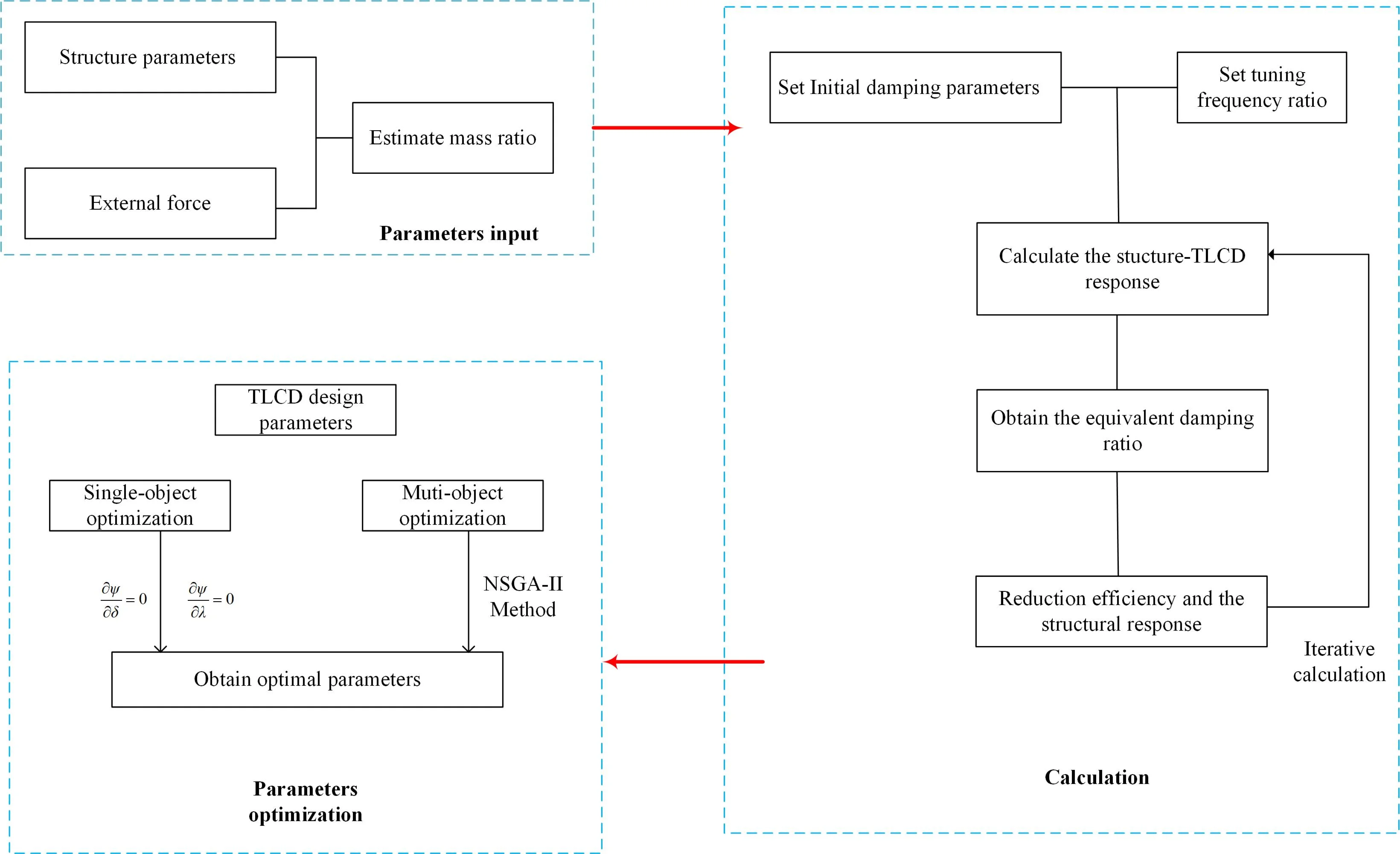 Muti-objective optimization of tuned liquid column damper design parameters for vibration control under wind load