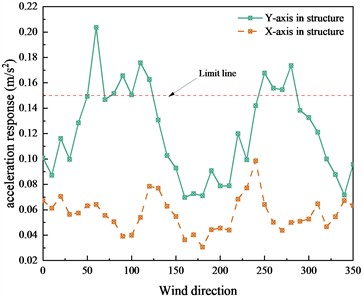 Acceleration response for various wind directions