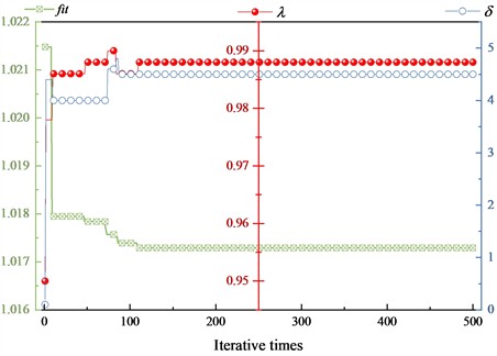 Stability of fitness and parameter values