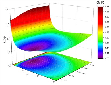 Objective function distribution of TLCD parameter optimization