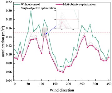 Acceleration response using optimized TLCD parameters