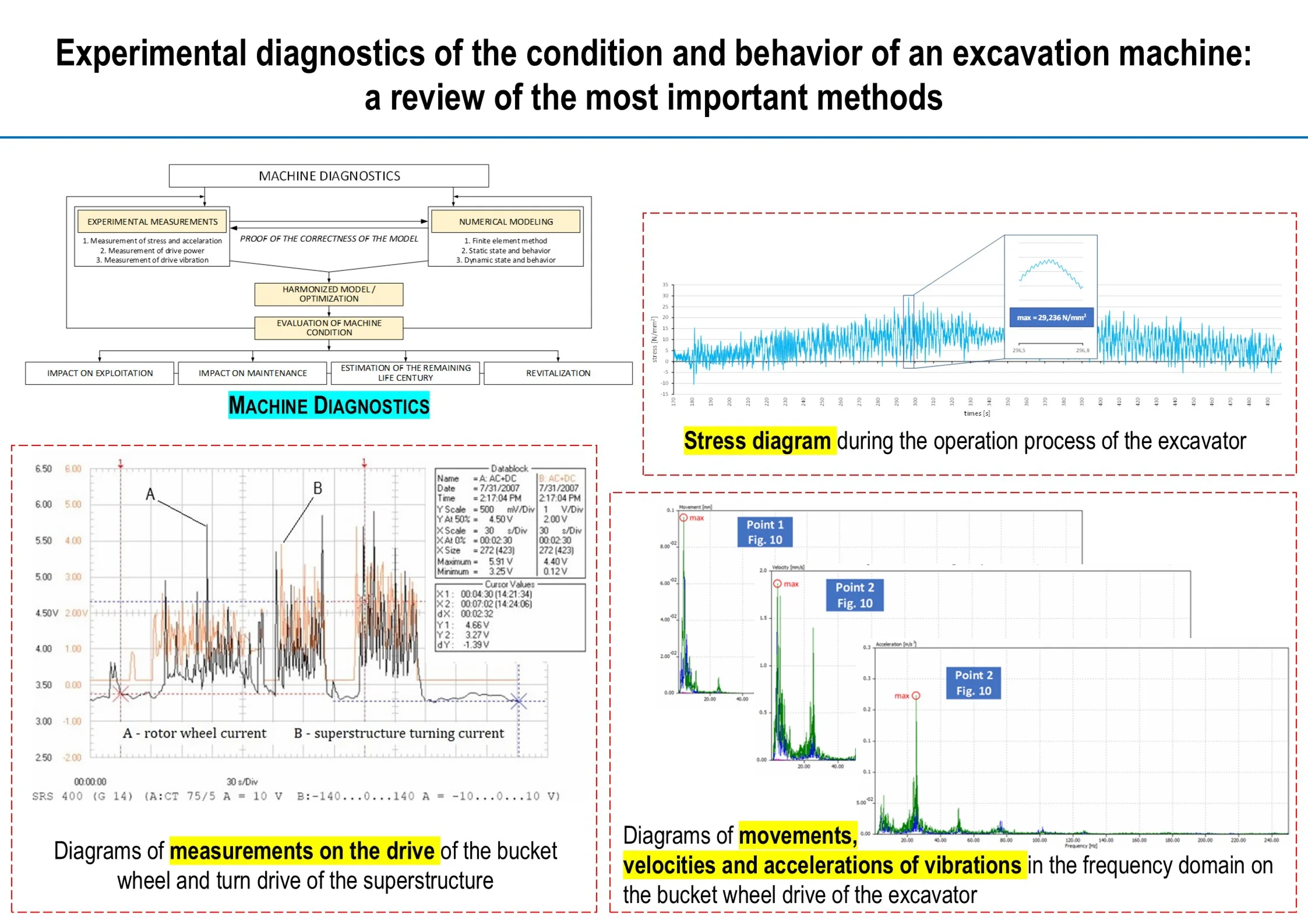 Experimental diagnostics of the condition and behavior of an excavation machine: a review of the most important methods