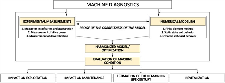 Machine diagnostics