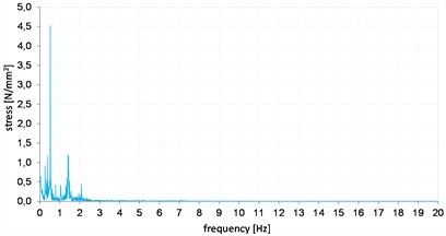 Stress diagram during the excavator digging process, in the frequency domain