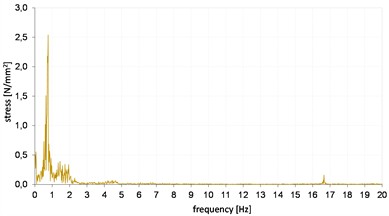 Stress diagram during the excavator digging process, in the frequency domain