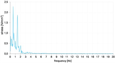 Stress diagram during the excavator digging process, in the frequency domain