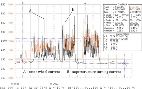 Diagrams of measurements on the drive of the bucket wheel and turn drive of the superstructure – excavator SRs400