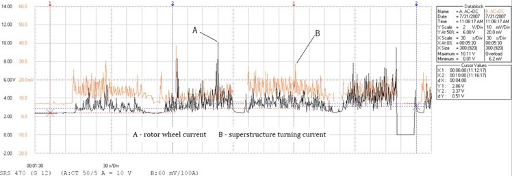 Diagrams of measurements on the drive of the bucket wheel and turn drive of the superstructure – excavator SRs470