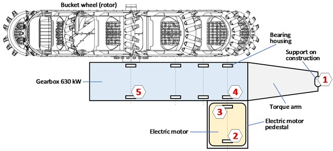 Measuring points on the rotor wheel drive: 1 – support on the structure, 2 – motor housing 1, 3 – motor housing 2, 4 – gearbox input shaft housing, 5 – gearbox output shaft housing