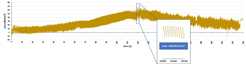 Stress diagram during the operation process of the SRs400 excavator