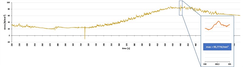 Stress diagram during the operation process of the SRs400 excavator