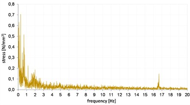 Stress diagram during the excavator digging process, in the frequency domain