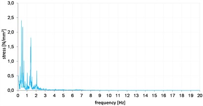 Stress diagram during the excavator digging process, in the frequency domain