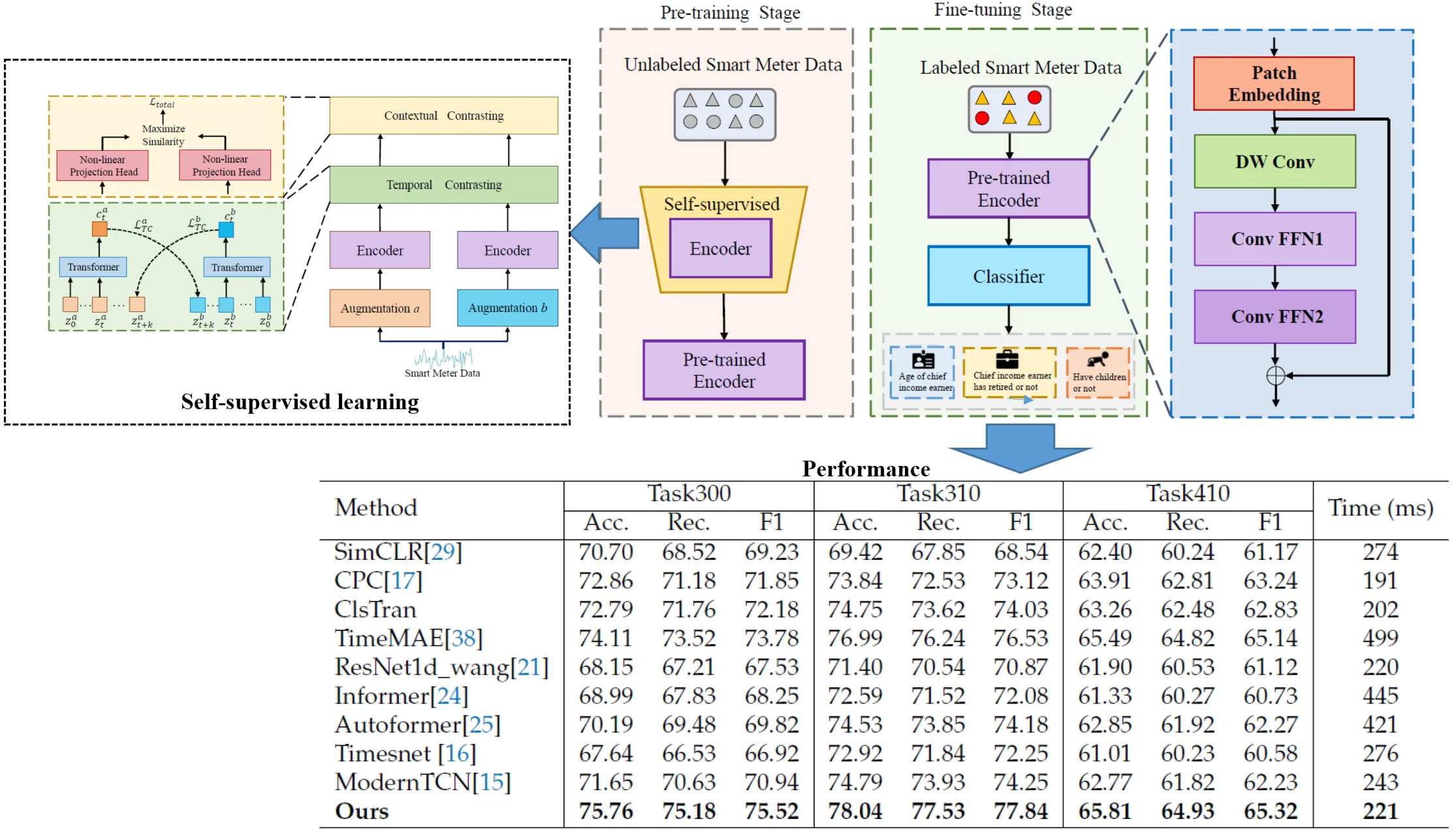 Self-supervised CNN for user behavior analysis on smart meter data