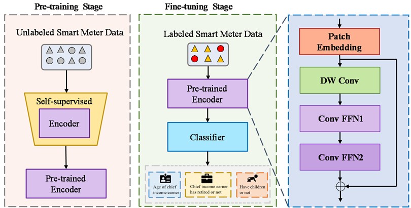 Overview of the proposed model. The model is divided into two stages: pre-training and fine-tuning. In the pre-training stage, the model is trained using unlabeled data, while in the fine-tuning stage, labeled data is used. The encoder consists of a patching embedding module, a Depthwise Convolution (DW Conv) module, and two ConvFFN modules. The DW Conv module is responsible for extracting information along the time dimension. The ConvFFN1 and ConvFFN2 modules are responsible for extracting feature and variable dimension information, respectively. Finally, the classification layer outputs the classification results