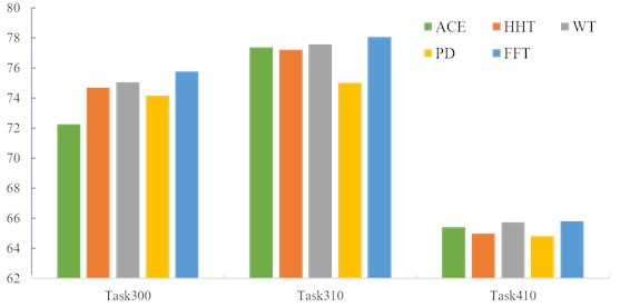The impact of different extraction methods on the final classification results.