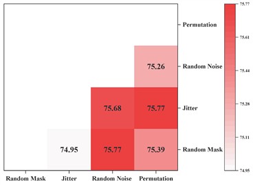 The impact of different data augmentation combinations on the final classification results.