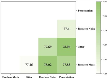 The impact of different data augmentation combinations on the final classification results.
