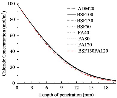 Impact of mineral admixtures on concrete erosion resistance