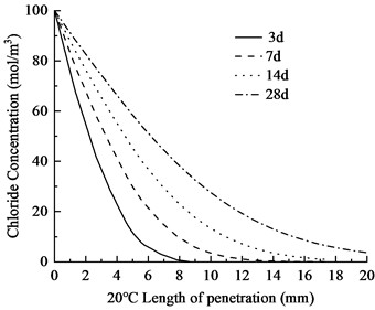 Chloride ion distribution in concrete at varying temperatures