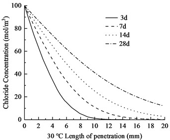 Chloride ion distribution in concrete at varying temperatures