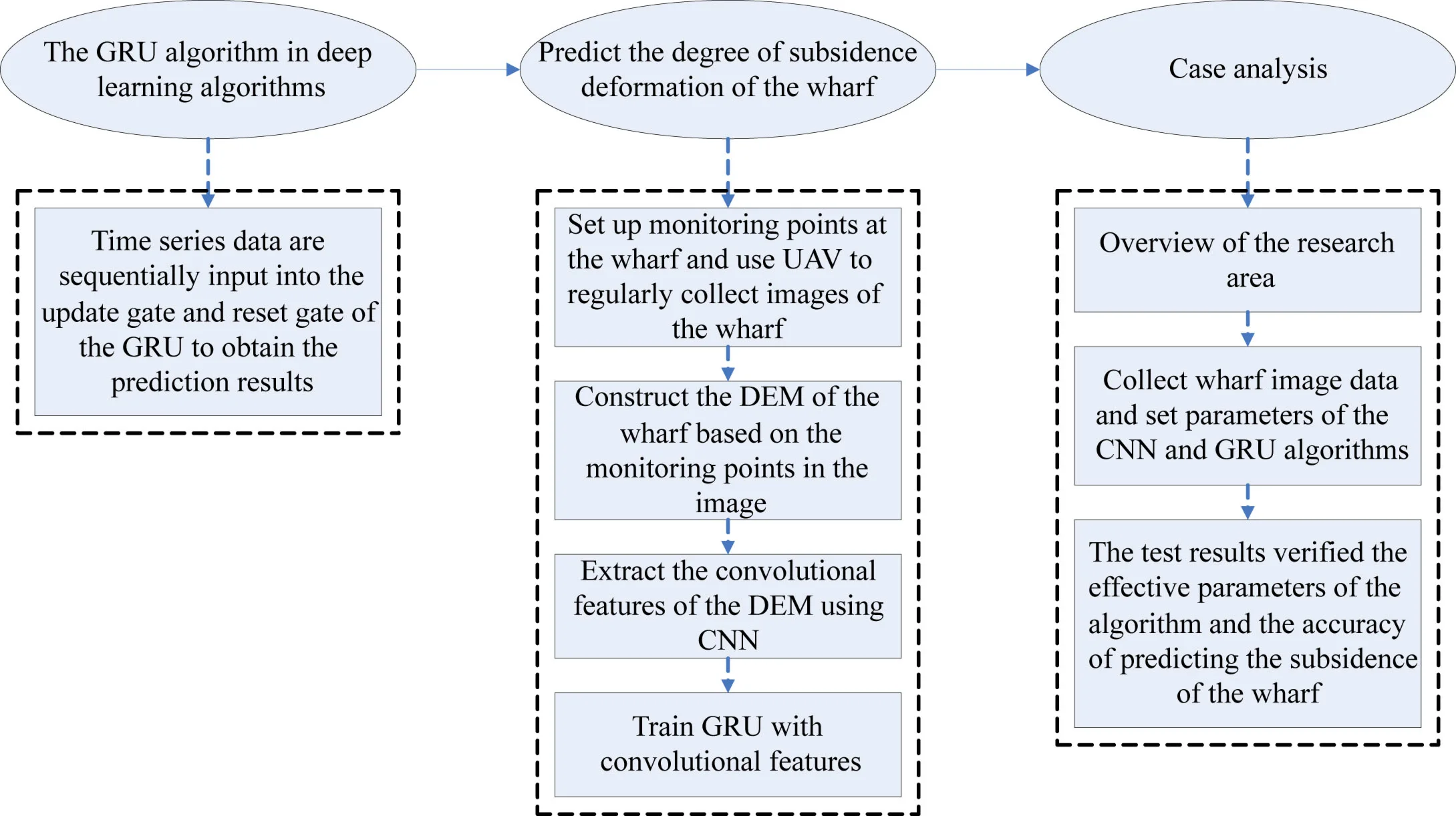 Prediction of wharf subsidence deformation degree based on deep learning technology