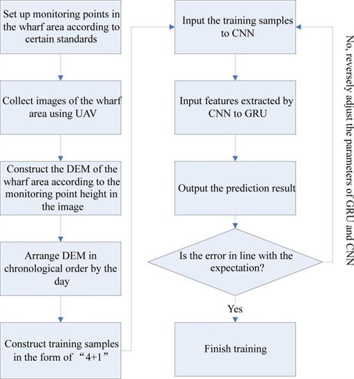 Training flow of wharf subsidence deformation prediction based on a deep learning algorithm