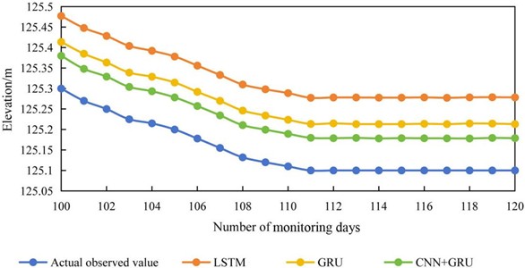 The actual observed value of a monitoring point in the wharf  area within a period of time and the predicted value of the three algorithms