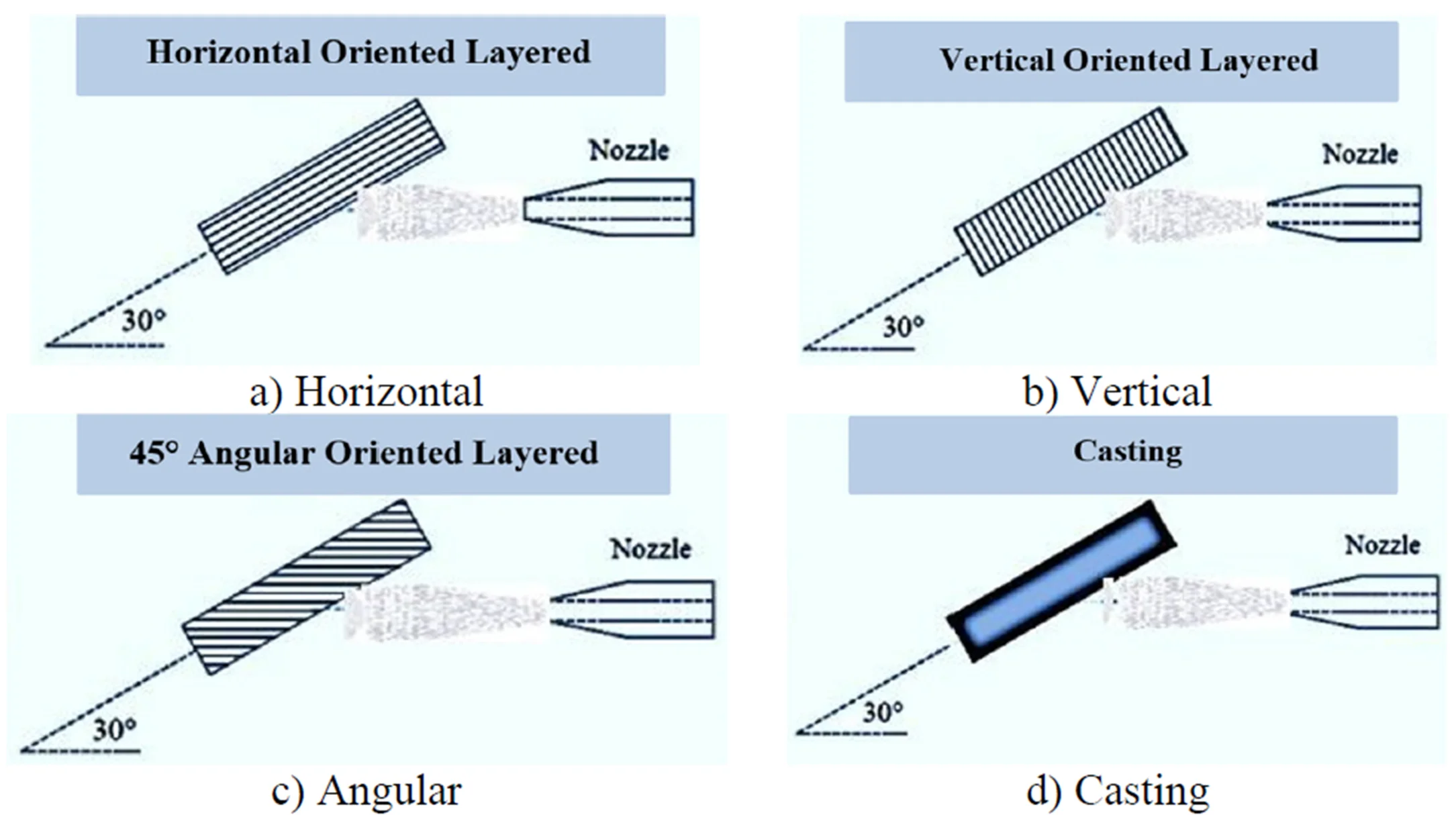 Determination of solid particle erosion wear behaviour of aircraft turbine blades specific to additive manufacturing orientation effects