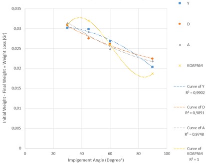 Amount of erosion wear at different impact angles to determine the behavior