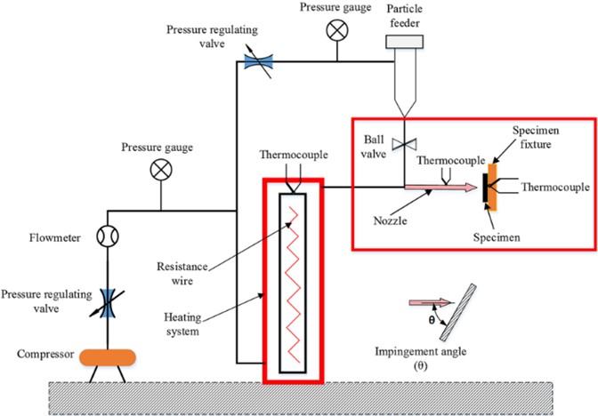 Schematic view of solid particle erosion tester [22]